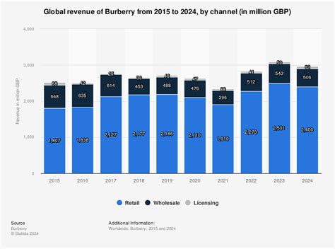 burberry 2018 revenue|2022 23 annual report.